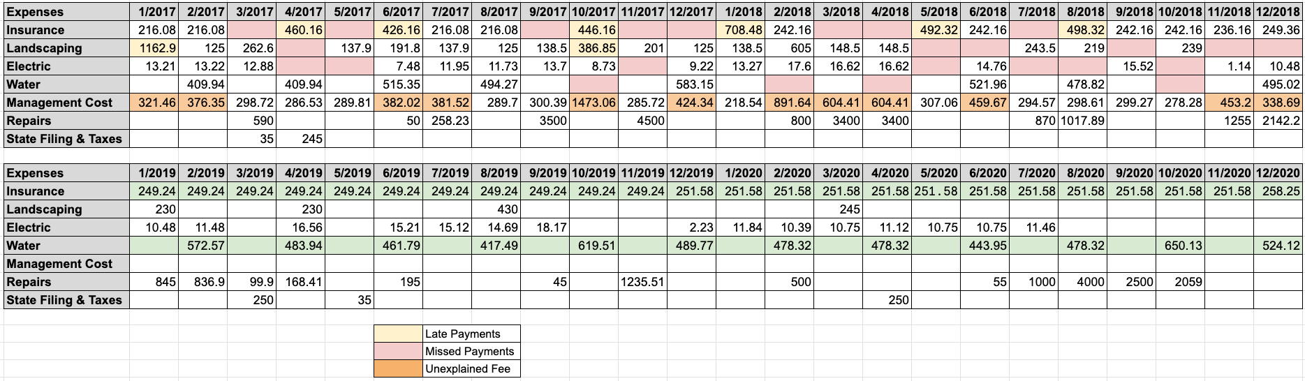 Table 3. Month by Month Totals (Showing Late & Missed Payments)