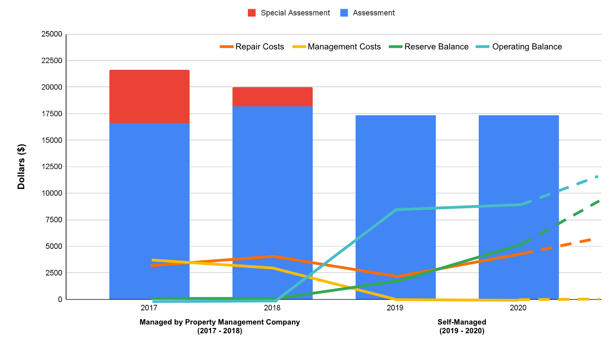 Chart 1. Year Over Year Income vs Expenses