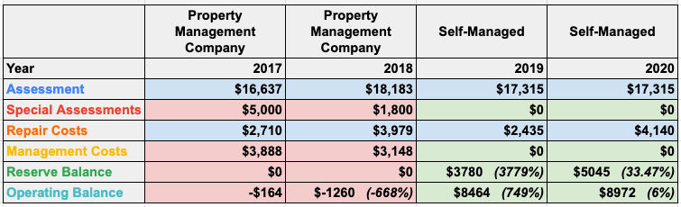 Table 2. Financial Impact (Percentages represents growth over the previous period)