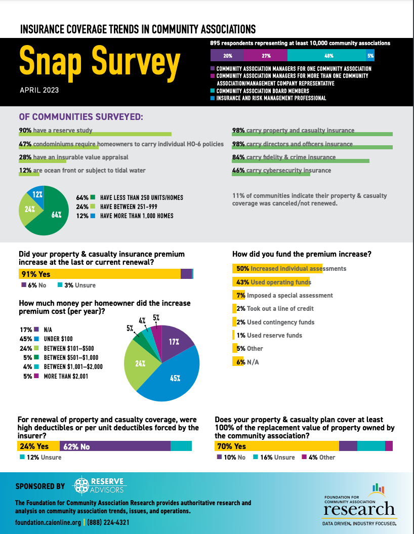 Foundation for Community Association Research Insurance Coverage Trends for Community Associations